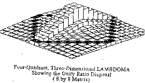 Illustration of  Four Quadrant Three Dimensional Lambdoma Showing Unity Ratio Diagonal (8 by 8 Matrix)