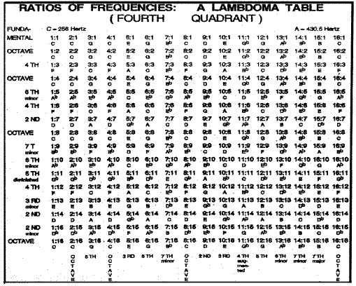Illustration of Ratios of Frequenceis: A Lambdoma Table