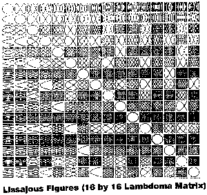 Illustration of Lissajous Figures 16 by 16 Lambdoma Matrix