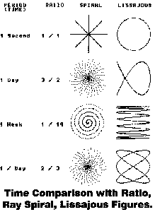 Illustration of Time4 Comparison with Ratio, Ray Spiral and Lissajous Figures.